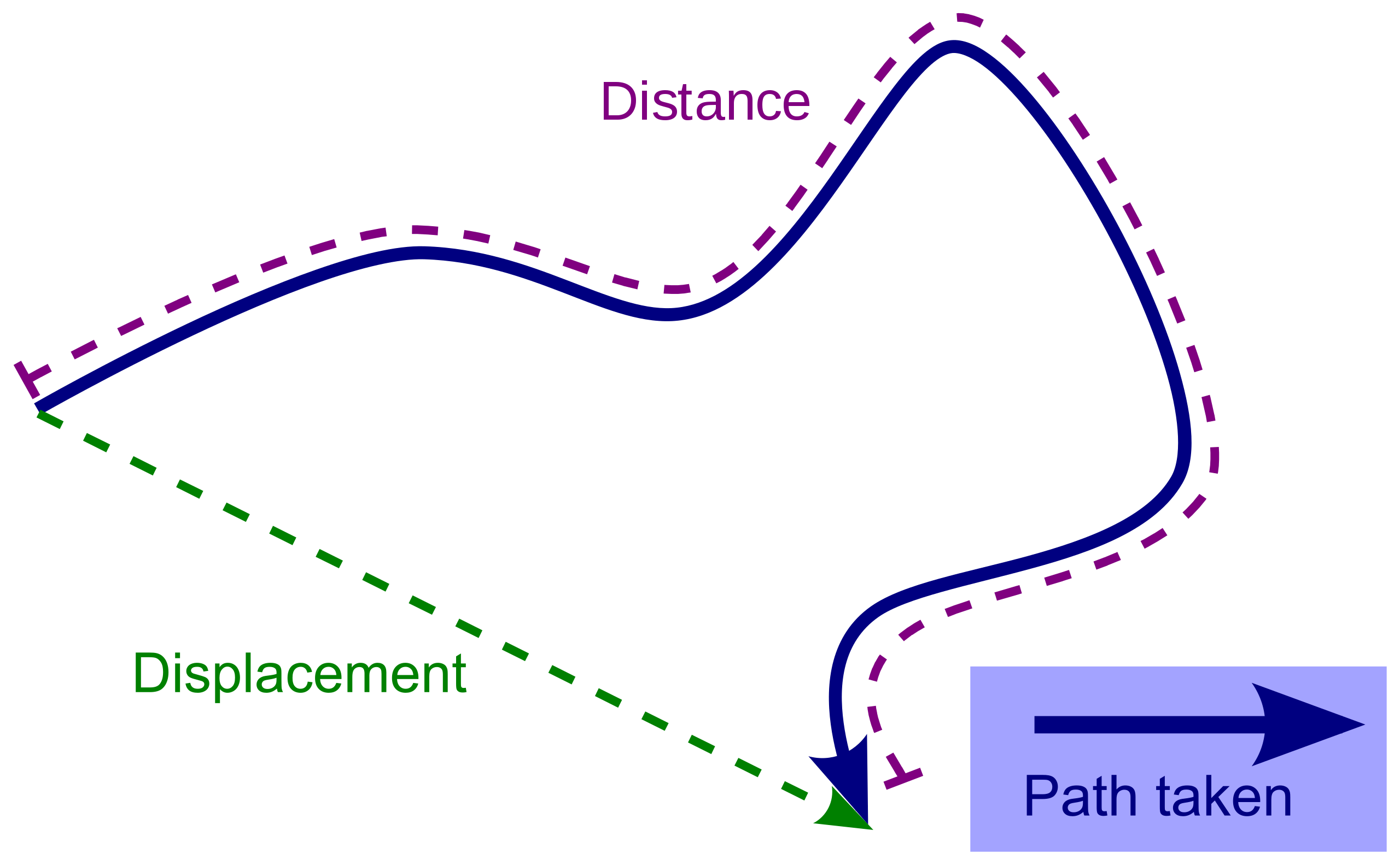Winding mountain road showing how travel distance far exceeds the straight-line displacement between two points