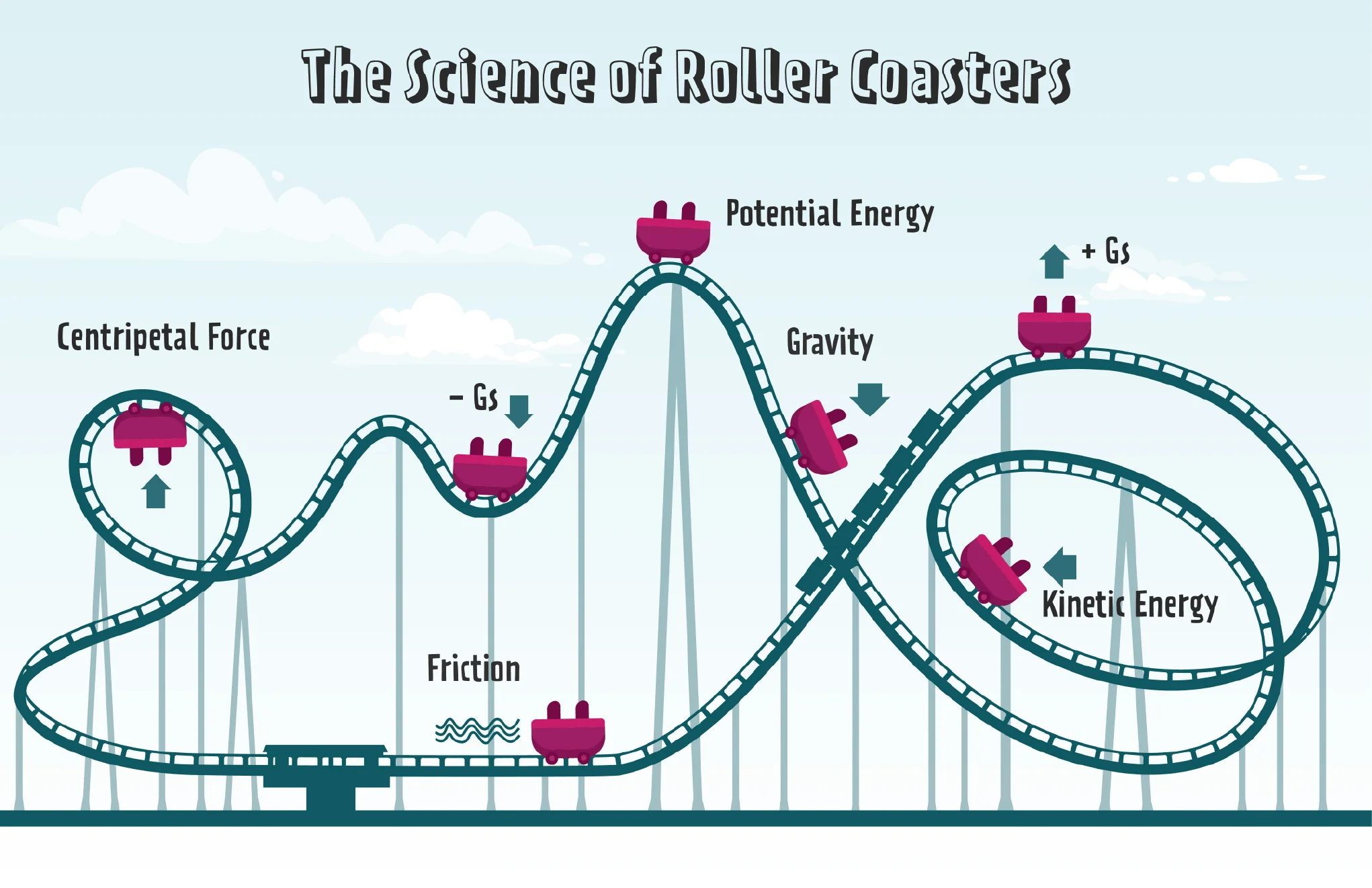 Roller coaster at the top of a hill, where potential energy converts into kinetic energy