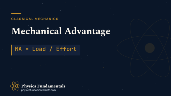 Mechanical advantage diagram showing a lever, pulley and inclined plane trading force for distance