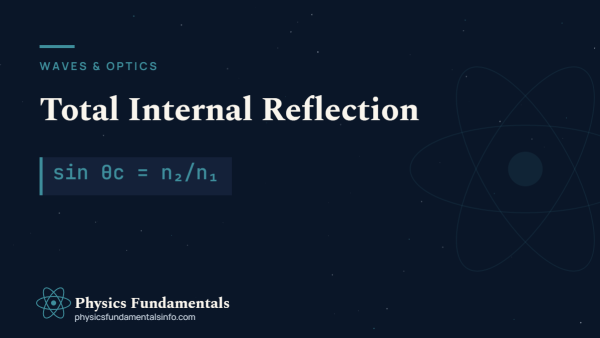 Total internal reflection of a light ray at the critical angle inside glass