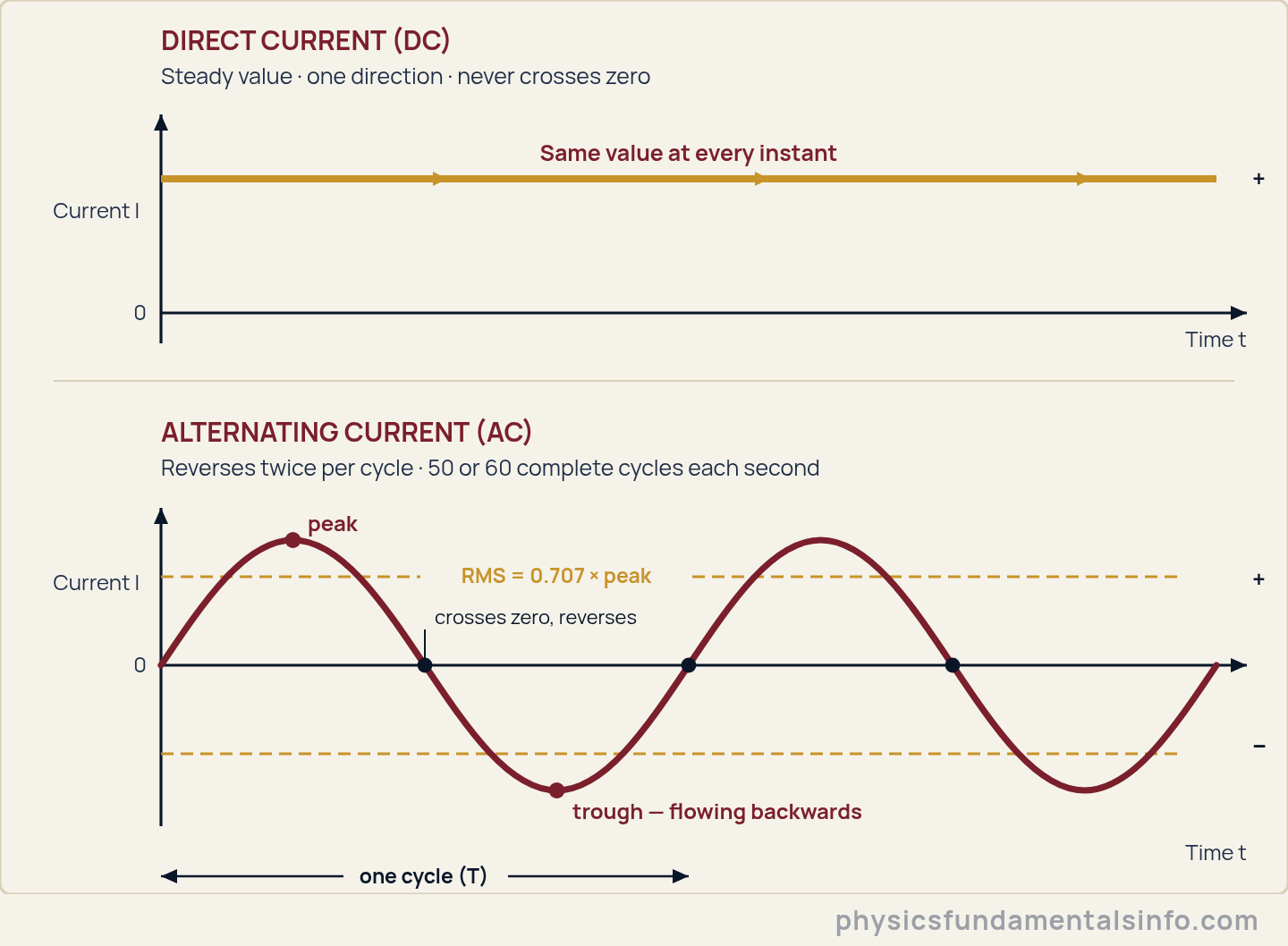 AC vs DC current comparison diagram: direct current is a flat constant line above zero, while alternating current is a sine wave that crosses zero and reverses direction twice per cycle, with the RMS level marked at 0.707 times the peak