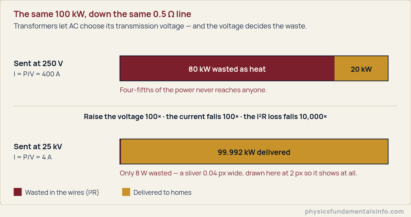 Ac vs dc current - Diagram showing why the grid uses high voltage: sending 100 kilowatts down the same 0.5 ohm line at 250 volts wastes 80 kilowatts as heat, while sending it at 25 kilovolts wastes only 8 watts, because I squared R loss falls...
