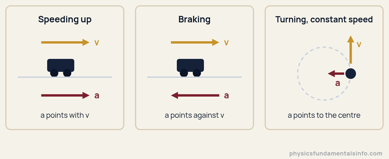 Acceleration in physics - Three panels showing that speeding up, braking and turning are all acceleration: arrows show acceleration pointing with velocity, against velocity, and toward the centre of a circle