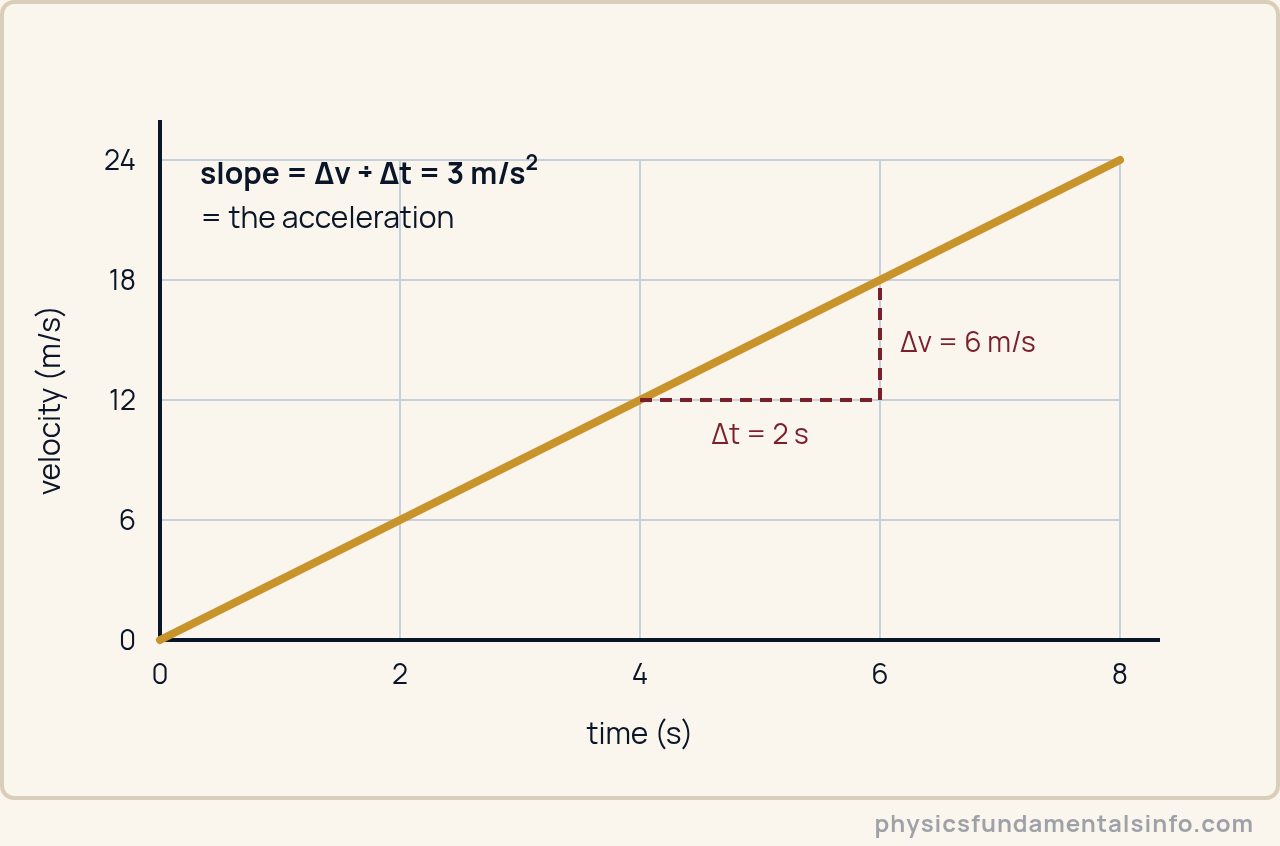 Acceleration in physics - Velocity–time graph for constant acceleration: a straight gold line rises from the origin to 24 metres per second at 8 seconds; a slope triangle shows 6 metres per second divided by 2 seconds, giving an acceleration of 3...