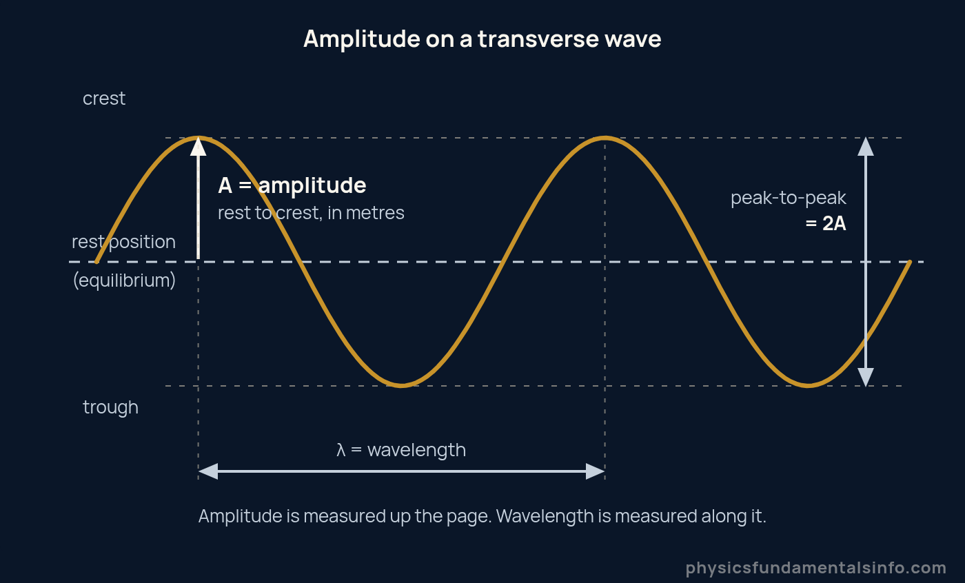 Diagram of a transverse wave showing amplitude measured from the rest position to a crest, peak-to-peak displacement equal to twice the amplitude, and wavelength measured between successive crests