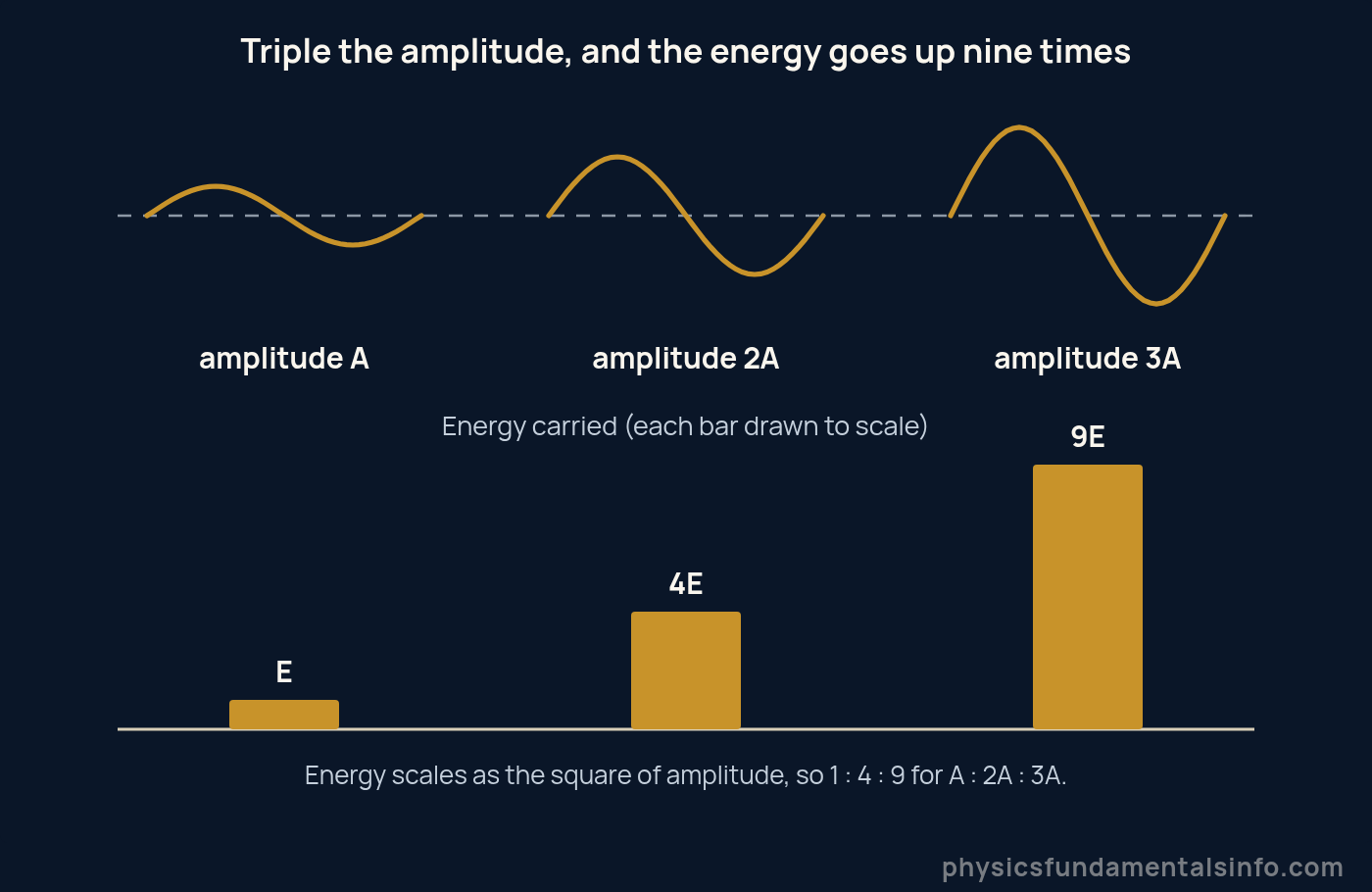 Diagram showing that tripling the amplitude of a wave multiplies its energy by nine, because energy is proportional to amplitude squared