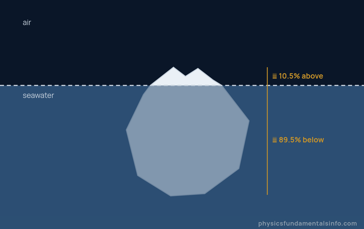 Archimedes principle - An iceberg floating in seawater. A small jagged tip rises above the dashed waterline while a much larger mass sits below. Gold brackets mark roughly 10.5 percent of the ice above water and 89.5 percent below, matching the...
