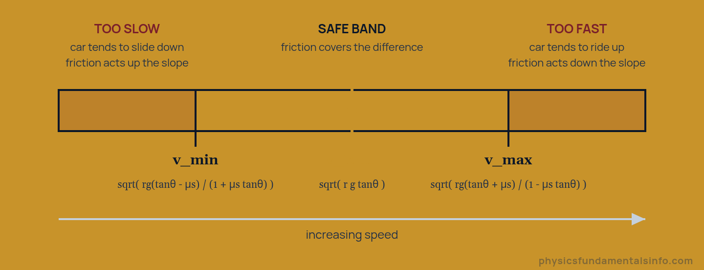 Diagram of the safe speed band on a banked curve showing minimum speed, ideal speed and maximum speed with the direction friction acts in each zone