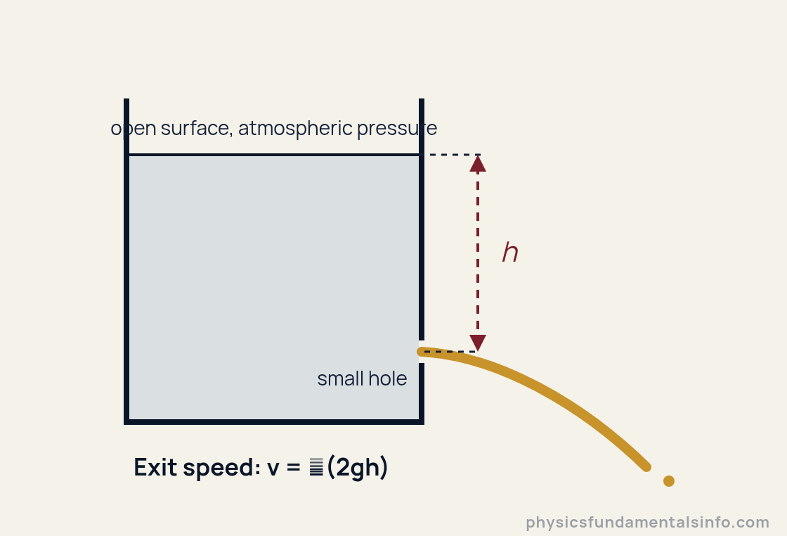 Bernoulli's Principle - Torricelli's theorem diagram: an open tank of water with a small hole a depth h below the surface; the emerging jet leaves at speed v equal to the square root of 2gh and arcs downward like a projectile