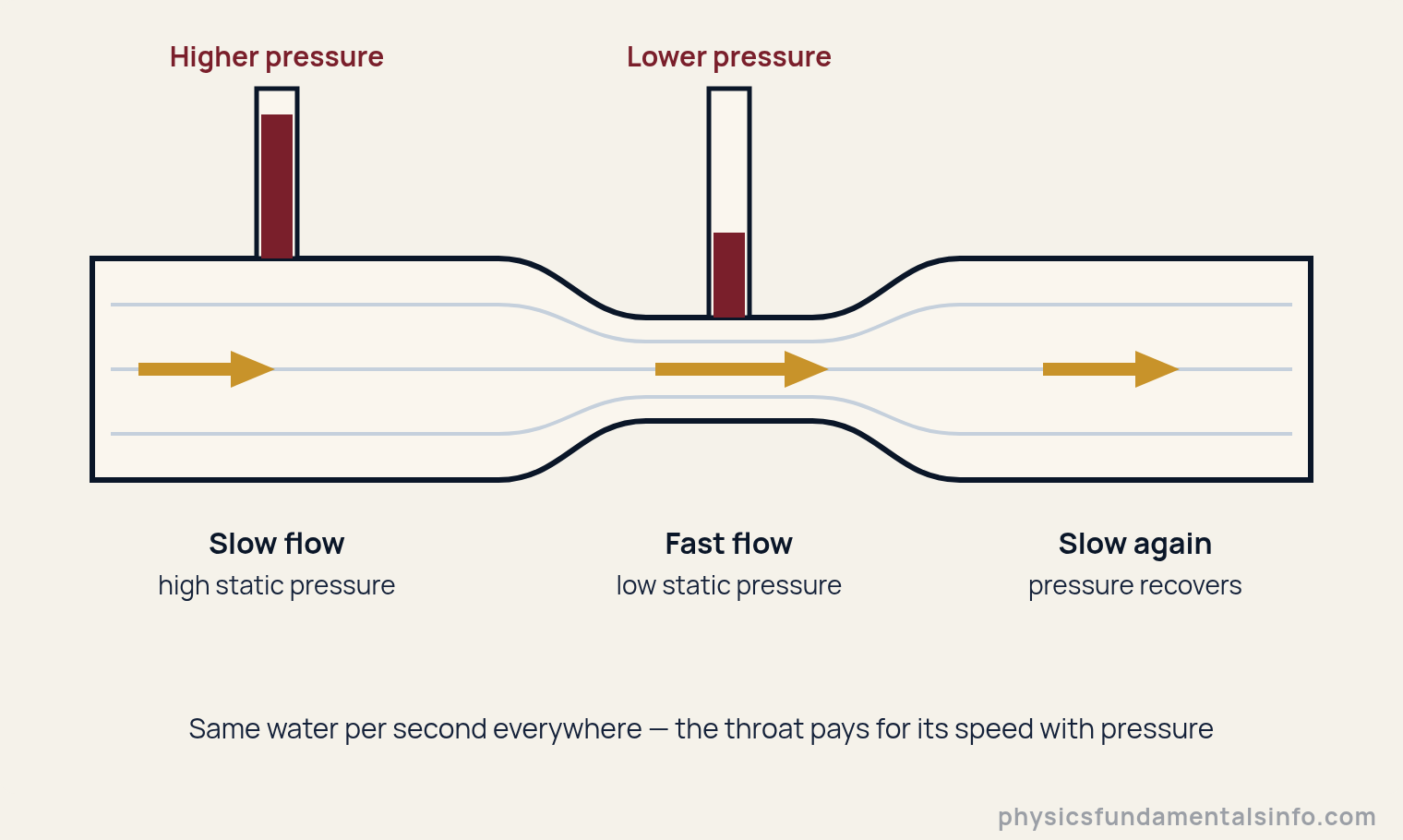 Venturi tube diagram: fluid flows from a wide pipe through a narrow throat; the manometer over the wide section shows a tall high-pressure column while the throat manometer shows a short low-pressure column, illustrating Bernoulli's principle
