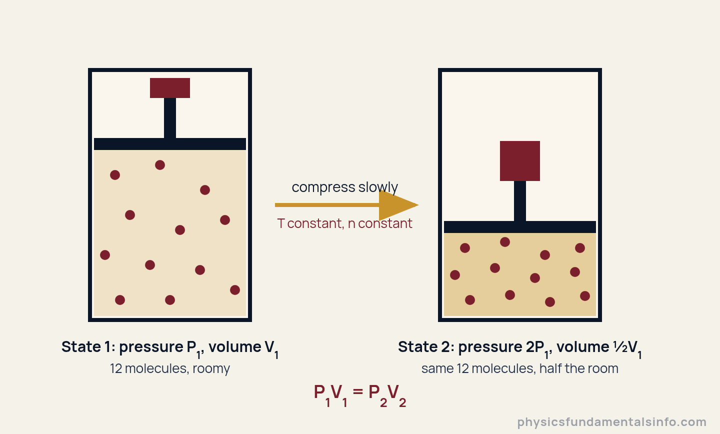Boyle's Law diagram: a piston halves the volume of a gas at constant temperature and the pressure doubles