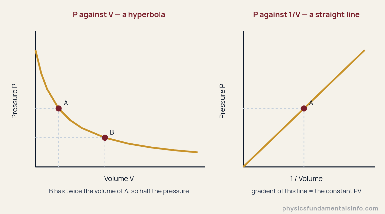 Two graphs illustrating Boyle's Law: pressure against volume gives a hyperbola, pressure against one over volume gives a straight line