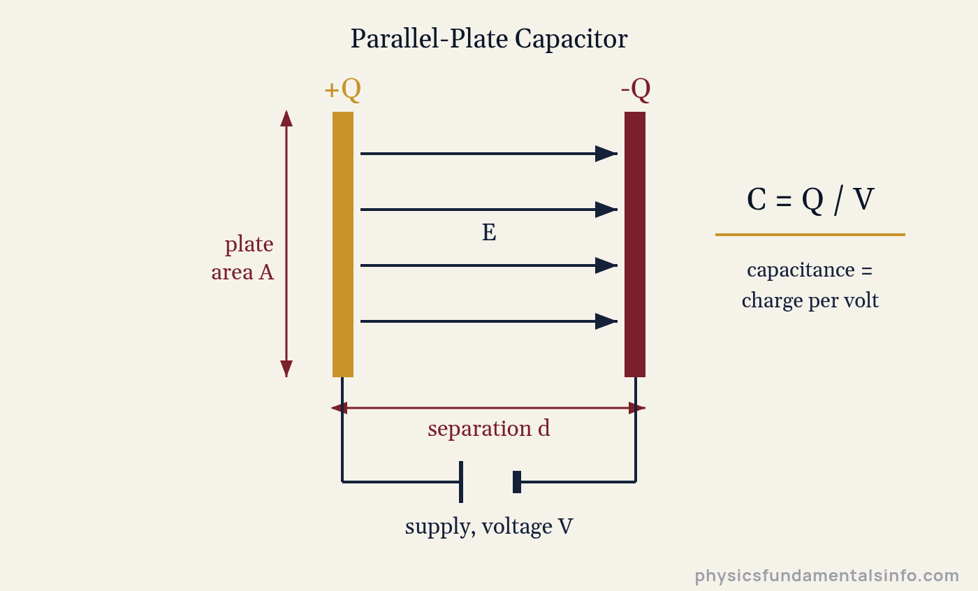 Diagram of a parallel plate capacitor showing charge Q on each plate, plate area A, separation d, the uniform electric field between the plates and the capacitance formula C equals Q over V