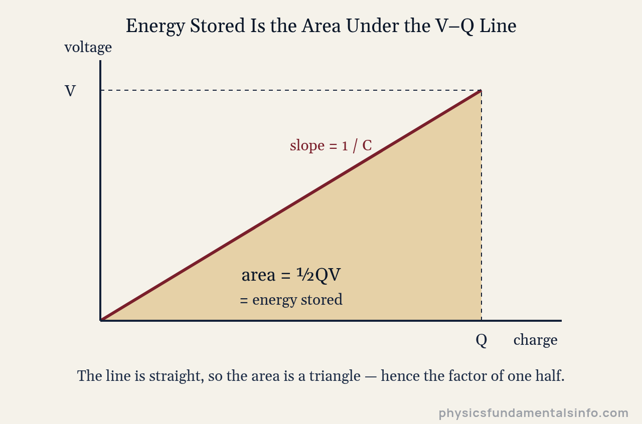 Capacitance - Graph of voltage against charge for a capacitor, a straight line through the origin, with the shaded triangle underneath representing the energy stored equal to half Q V