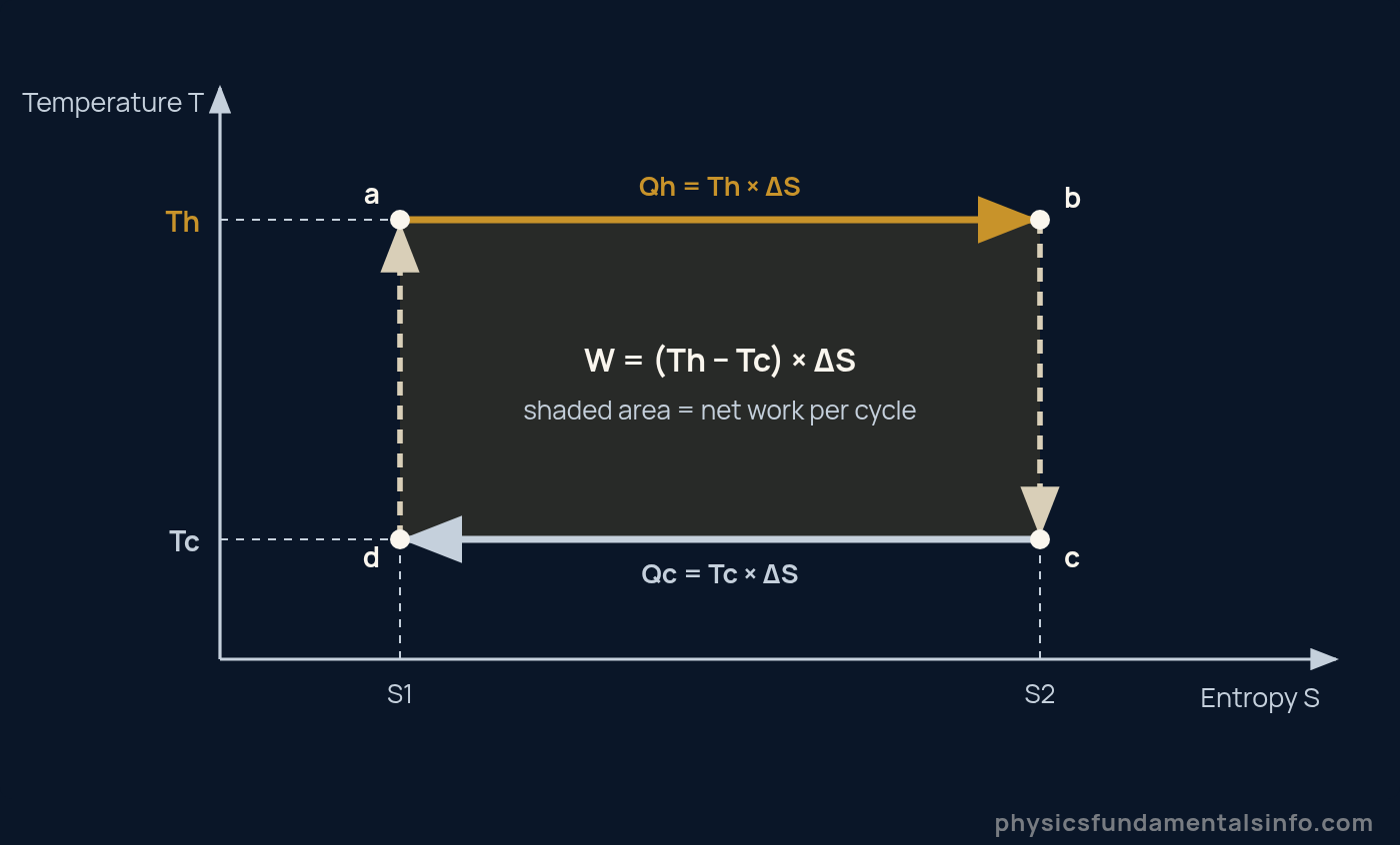 Carnot cycle temperature-entropy diagram: the cycle is a perfect rectangle whose area equals the net work, showing why Carnot efficiency depends only on Th and Tc