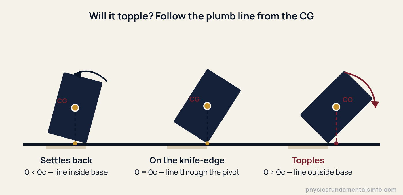 Three tilted blocks showing center of gravity physics: one settles back because the plumb line from its center of gravity lands inside the base, one balances at the critical angle, and one topples once the line falls outside the base