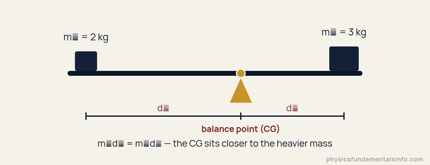 Center of gravity physics diagram: two unequal masses on a rod balance at the point where m1 times d1 equals m2 times d2