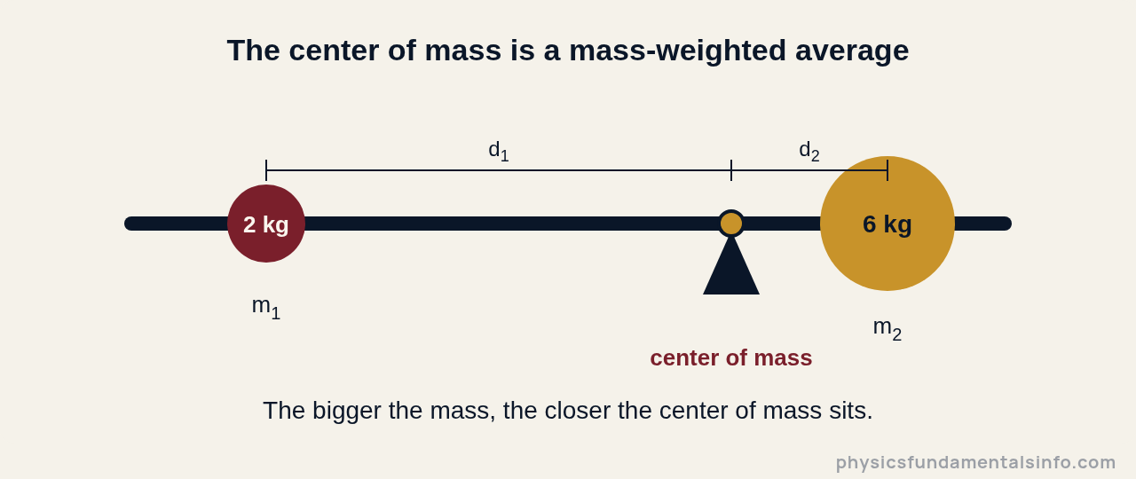 Diagram of a 2 kilogram mass and a 6 kilogram mass on a beam, with the center of mass marked closer to the heavier mass