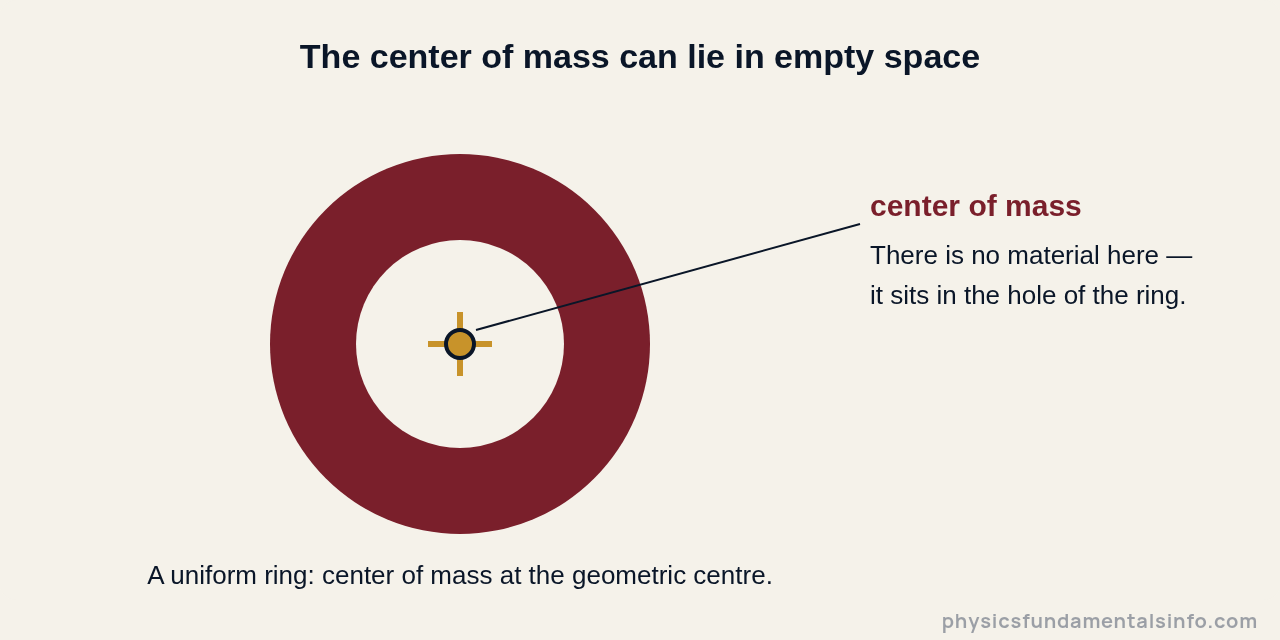 A uniform ring with its center of mass marked at the geometric centre, located in the empty hole where there is no material