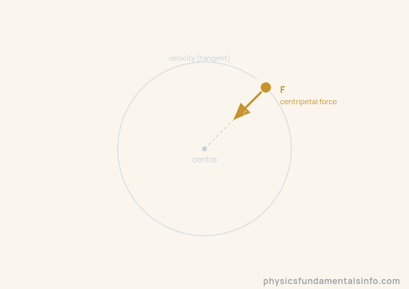 Diagram showing the centripetal force pointing toward the centre of a circular path, with the velocity vector tangent to the circle and a dashed line showing the straight-line path the object would follow if the force were removed