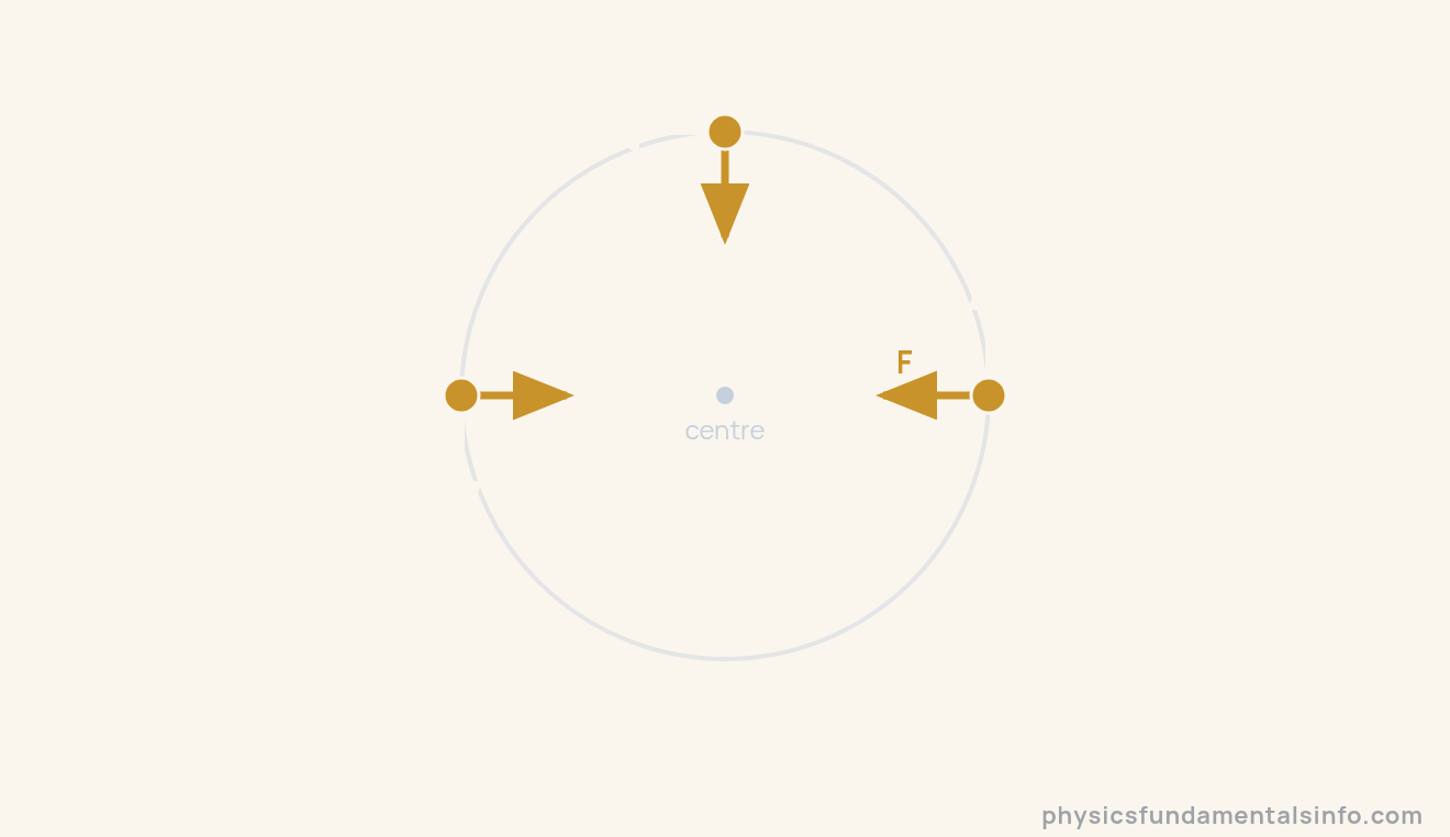 Three points around a circle, each with an equal-length velocity arrow tangent to the circle and an inward force arrow pointing to the centre, showing that the speed stays constant while the direction changes and the centripetal force always...