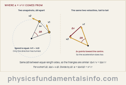 Circular motion physics - Derivation of the circular motion formula a equals v squared over r using similar triangles: the change in velocity delta v points toward the centre of the circle