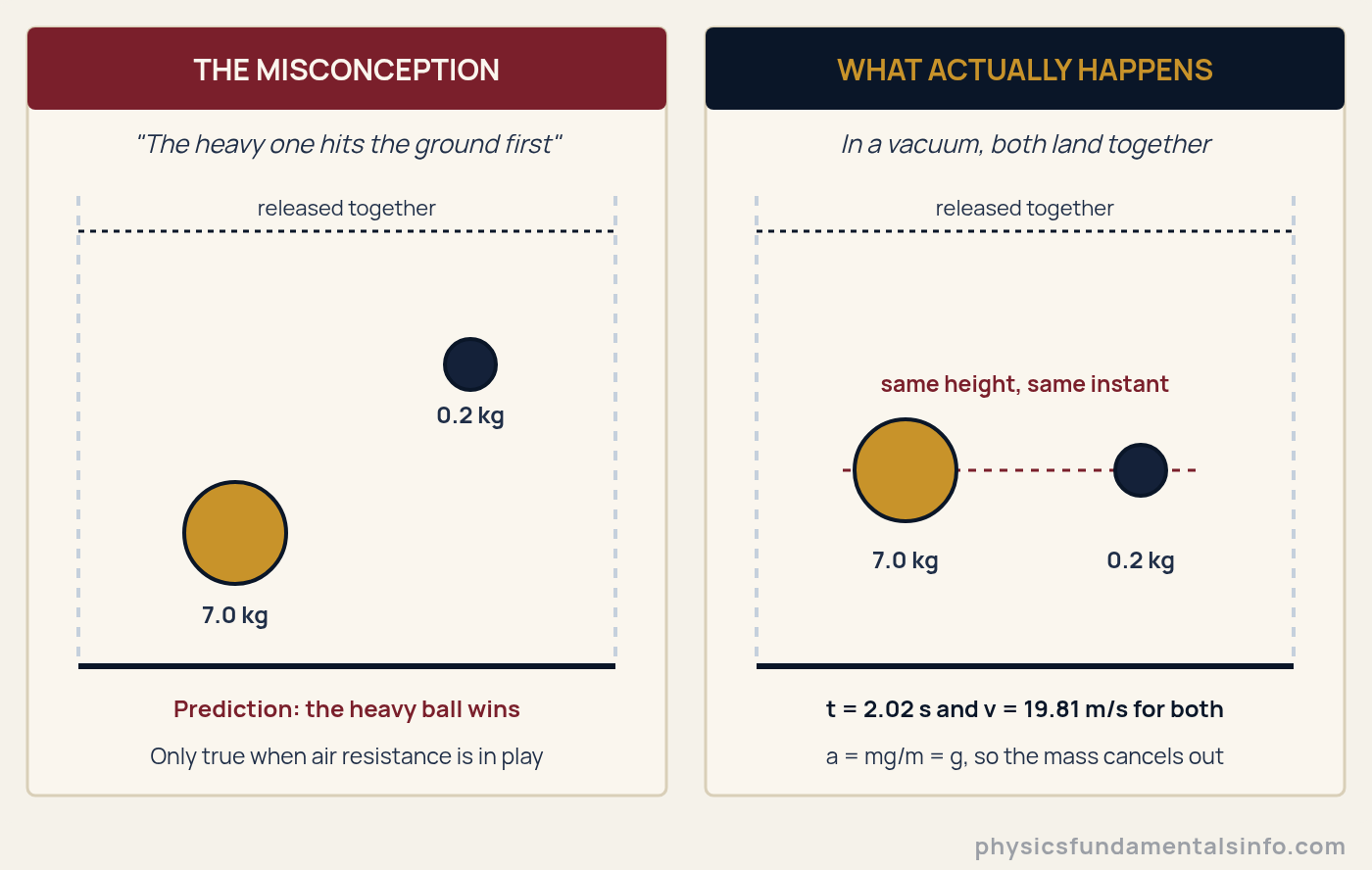 Physics misconceptions - Diagram of the physics misconception that heavier objects fall faster: on the left the 7 kg ball is shown ahead of the 0.2 kg ball, on the right both balls fall level in a vacuum