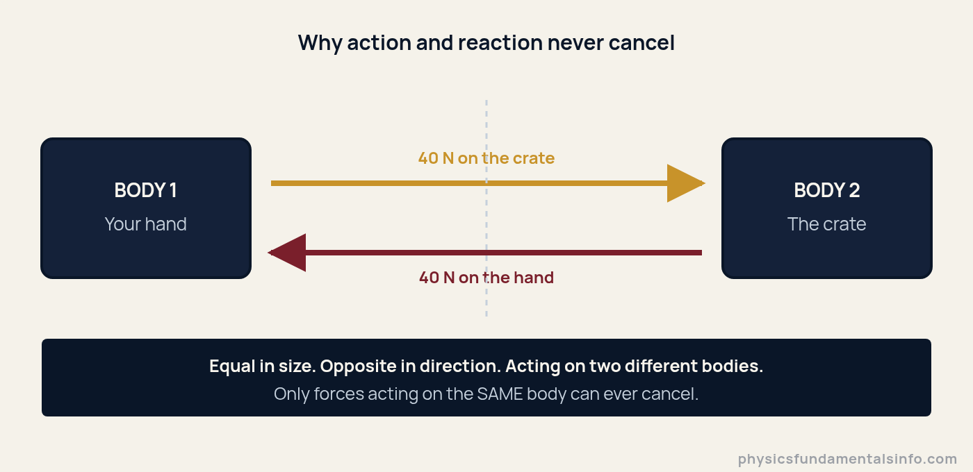 Physics misconceptions - Diagram showing why Newton's third law forces never cancel: the force of the hand on the crate acts on the crate, while the equal force of the crate on the hand acts on the hand