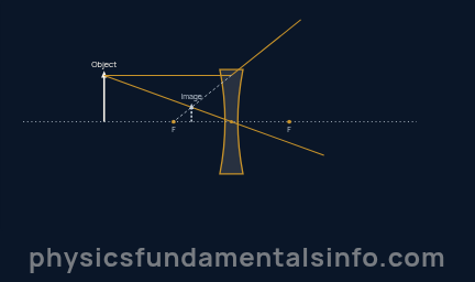 Concave and convex lens - Ray diagram showing a concave lens forming a virtual, upright, diminished image on the same side as the object