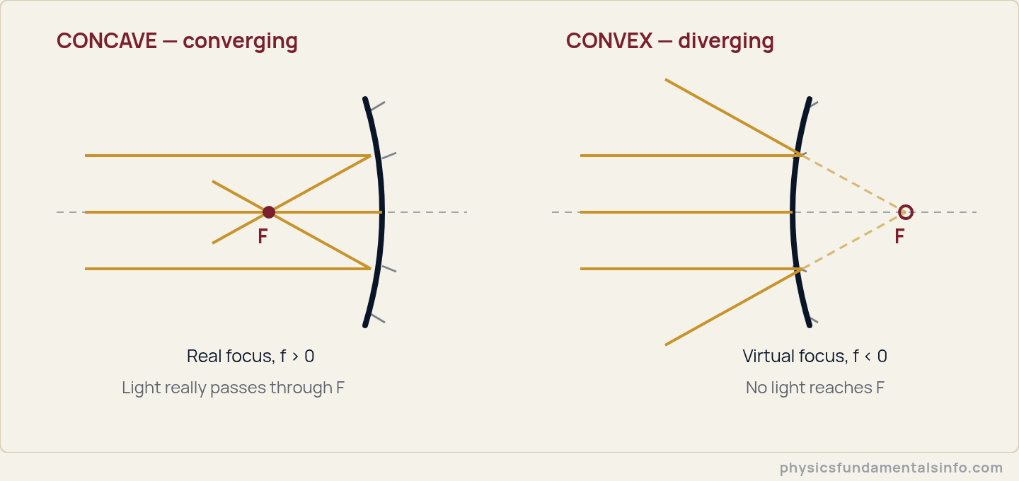 Diagram comparing a concave and convex mirror: parallel rays converge at a real focus on the concave mirror and diverge from a virtual focus behind the convex mirror