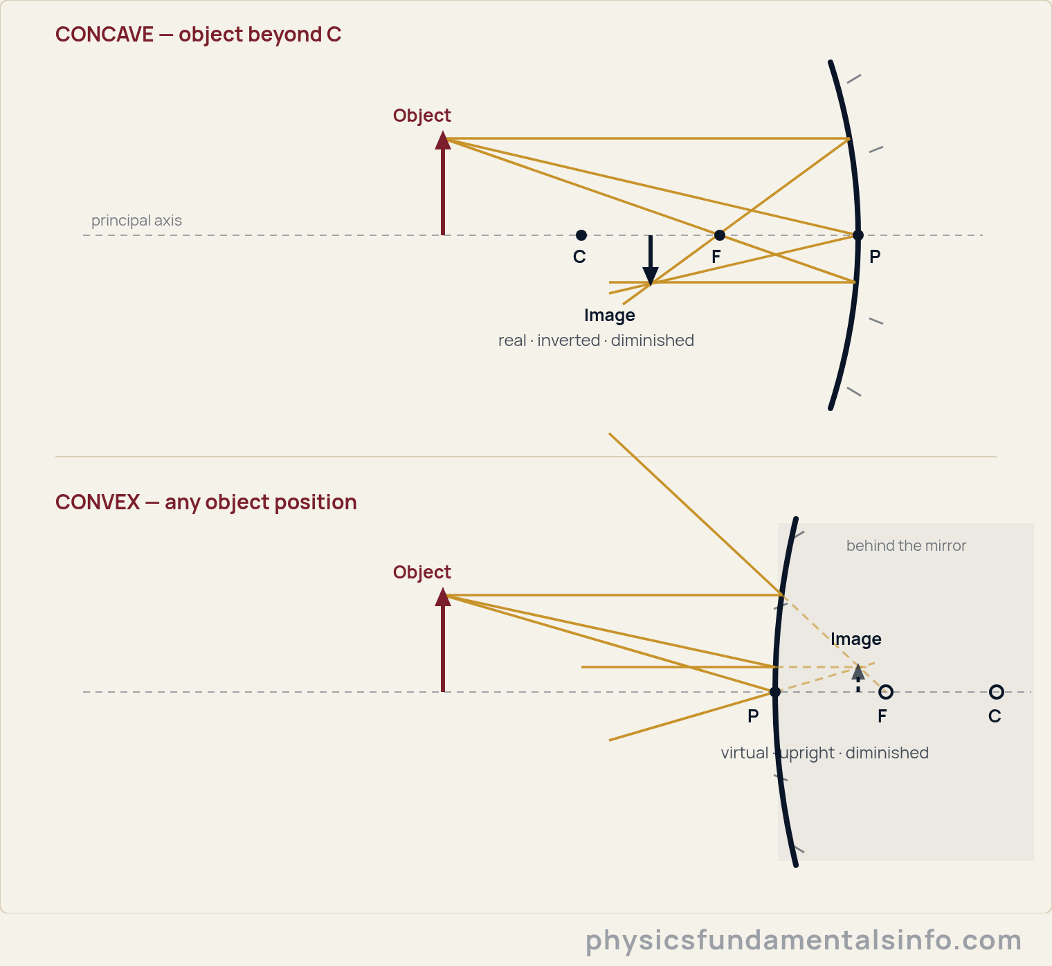 Ray diagrams for a concave and convex mirror. The concave mirror forms a real inverted diminished image; the convex mirror forms a virtual upright diminished image behind the mirror