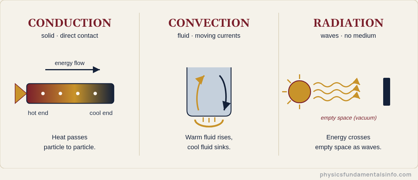 Conduction convection radiation - Conduction, convection, radiation diagram: heat moving along a solid rod by direct contact, circulating through a heated fluid as currents, and crossing empty space as electromagnetic waves