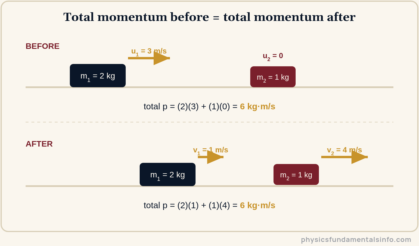 Conservation of momentum - Diagram showing the total momentum of two carts is equal before and after a one-dimensional collision