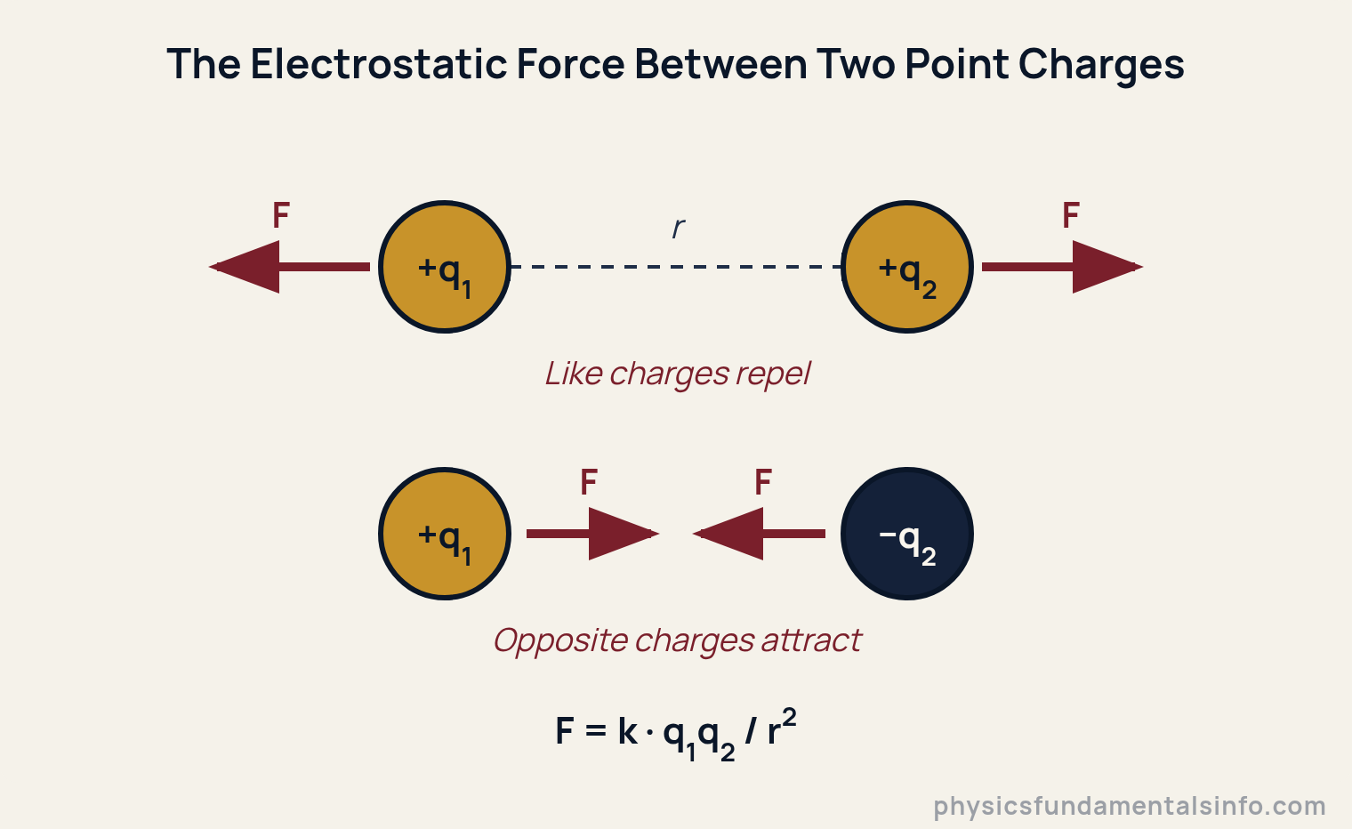 Coulomb's law force diagram: two positive charges repel along the line joining them, while a positive and a negative charge attract