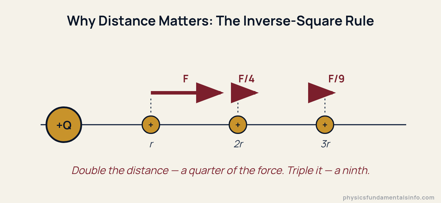 Inverse-square behaviour of Coulomb's law: at distance r the force is F, at 2r it is F over 4, at 3r it is F over 9