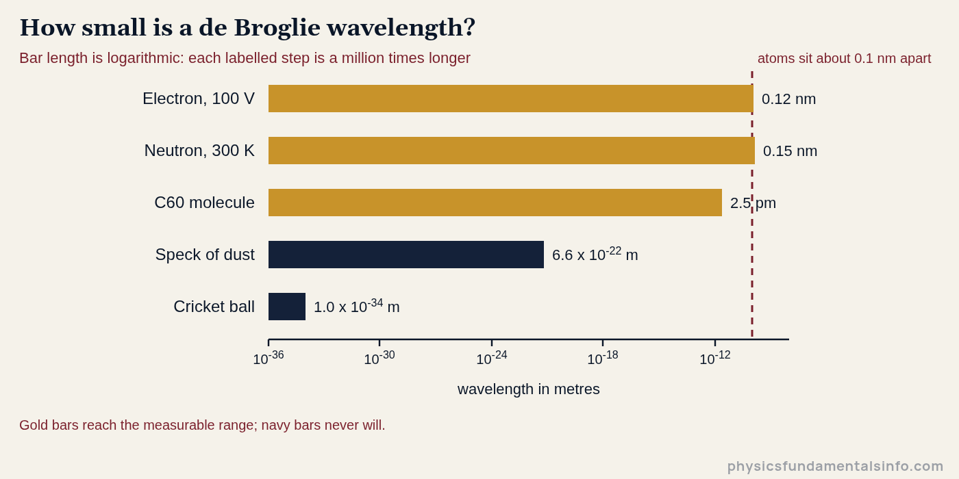 Logarithmic chart comparing de Broglie wavelengths from an electron down to a cricket ball