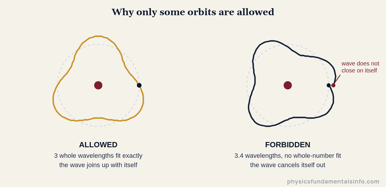 De broglie wavelength - Diagram showing a matter wave that closes on itself around an allowed electron orbit and one that fails to close on a forbidden orbit