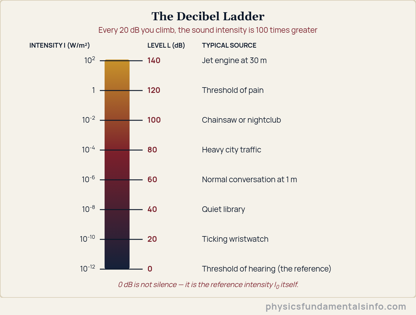 Decibel formula - Decibel ladder showing sound intensity in watts per square metre alongside the matching sound level in decibels, from the threshold of hearing to a jet engine