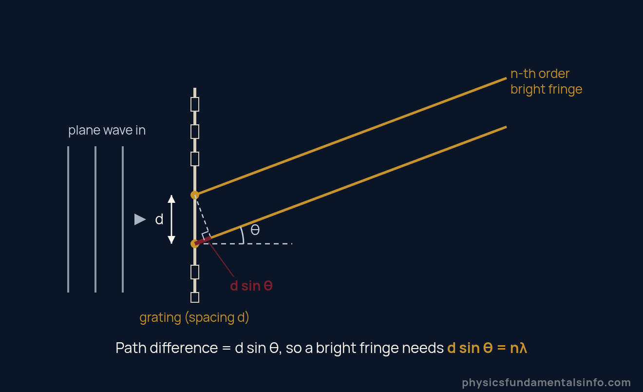 Diffraction physics - Ray diagram of a diffraction grating: two adjacent slits a distance d apart send out parallel rays at angle theta; the extra path travelled by the lower ray is d sine theta, which must equal a whole number of wavelengths for...