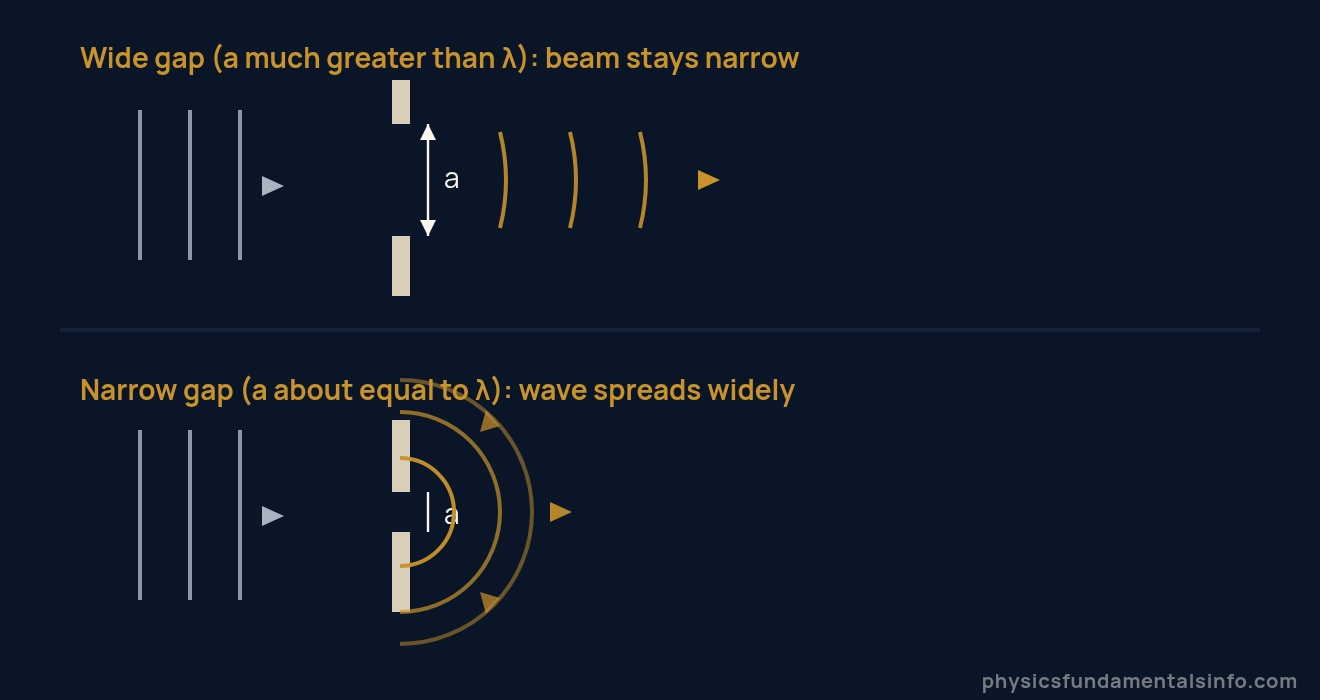 Diffraction physics - Two panels comparing diffraction. Top: a wide gap much larger than the wavelength lets the wave pass almost straight with little spreading. Bottom: a narrow gap about the size of the wavelength makes the wave spread out in...