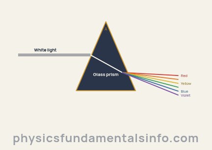 Dispersion of light - White light entering a triangular glass prism and dispersing into a spectrum from red to violet, with violet deviated more than red
