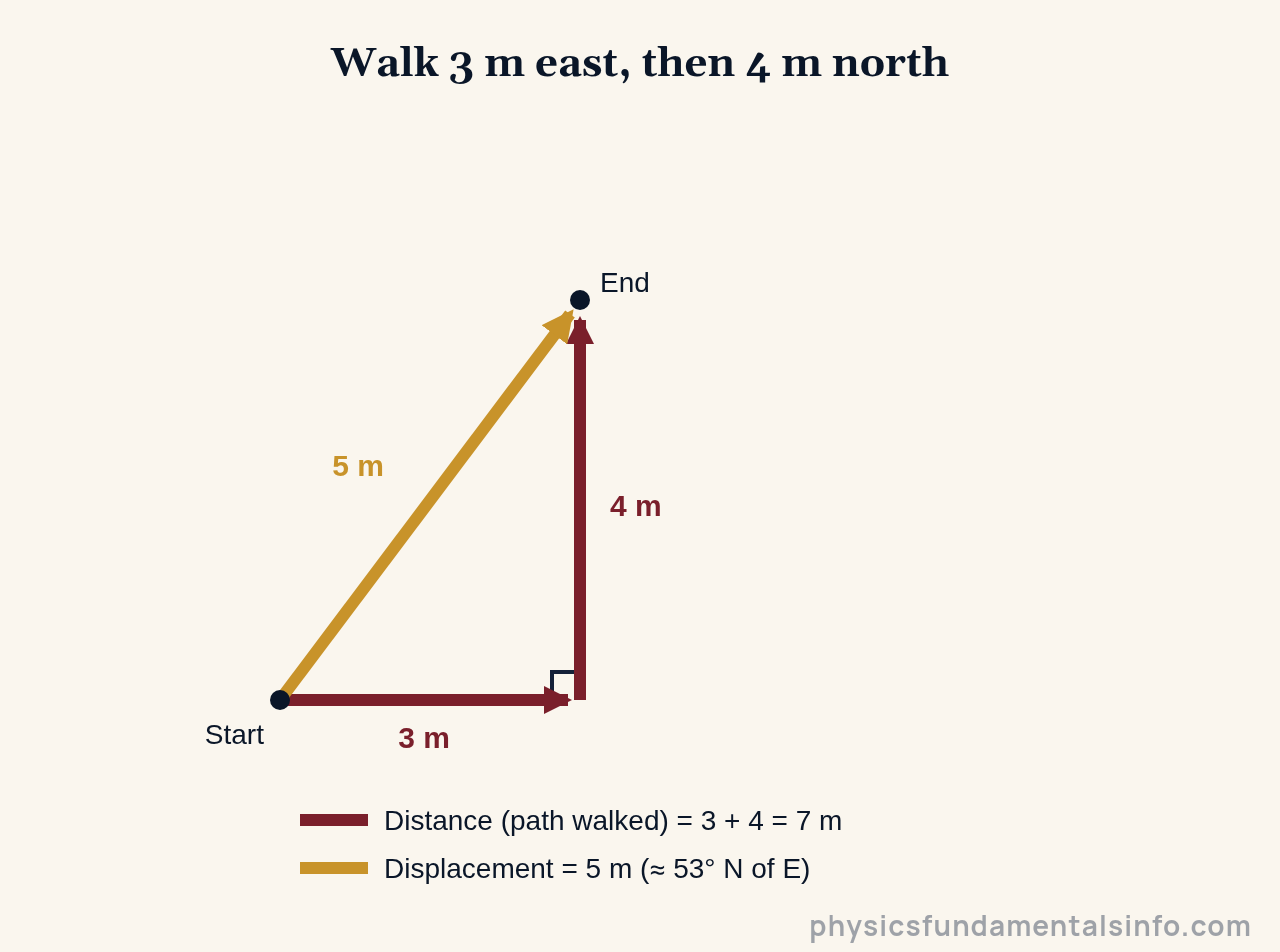 Distance vs displacement - Diagram showing a person walking 3 metres east then 4 metres north: the distance walked is 7 metres along the path, while the displacement is a straight 5-metre line from start to finish