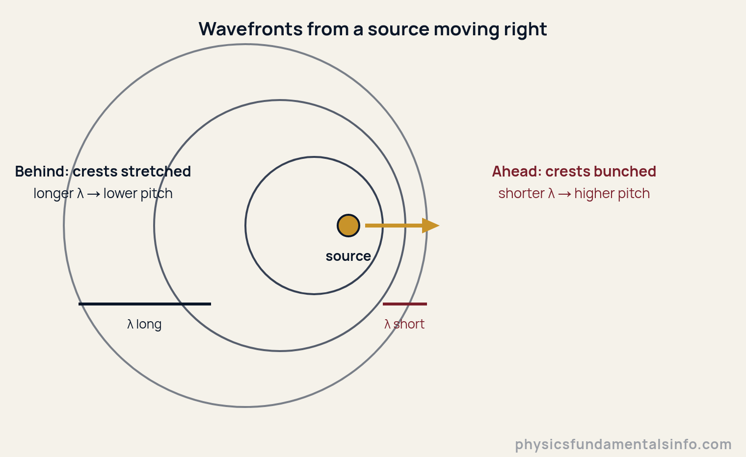 Doppler effect diagram showing circular wavefronts compressed ahead of a source moving right and stretched behind it