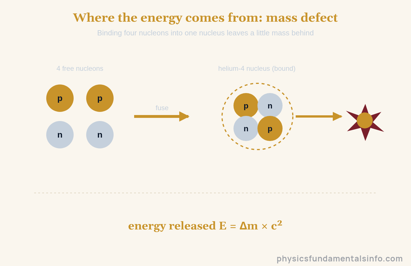E mc2 explained - Mass defect diagram: fusing two protons and two neutrons into a bound helium-4 nucleus loses a tiny amount of mass, which is released as energy according to E equals m times c squared