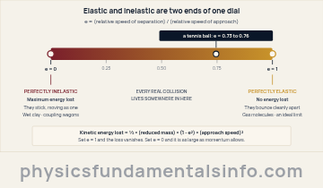 Elastic and inelastic collision - The coefficient of restitution as a sliding scale from e equals 0 to e equals 1. At e equals 0 a collision is perfectly inelastic and loses the maximum kinetic energy; at e equals 1 it is perfectly elastic and...