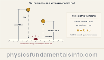 Elastic and inelastic collision - Measuring the coefficient of restitution with a drop test. A ball dropped from 1.60 metres rebounds to 0.90 metres, so e equals the square root of 0.90 divided by 1.60, which is 0.75