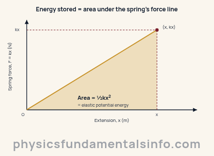 Force versus extension graph for a spring. A straight line rises from the origin with slope k, and the shaded triangular area beneath it equals one-half k x squared, the elastic potential energy