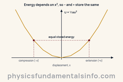 A symmetric U-shaped parabola of elastic potential energy U equals one-half k x squared against displacement. A compression to the left and an extension of equal size to the right reach the same height, showing they store equal energy