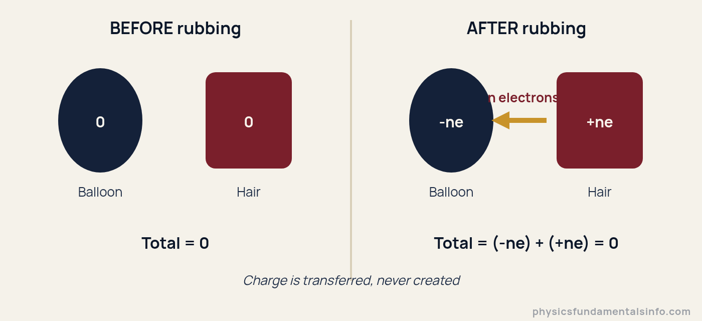 Diagram of electric charge conservation when a balloon is rubbed on hair, showing the total charge stays zero