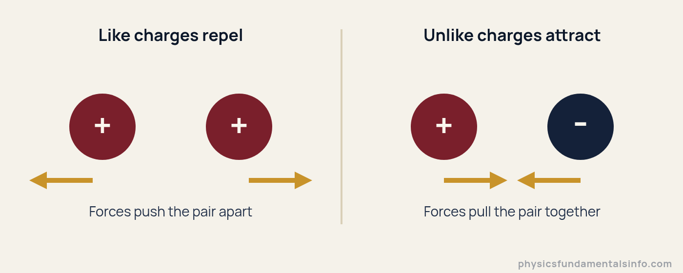 Diagram showing that like electric charges repel and unlike electric charges attract